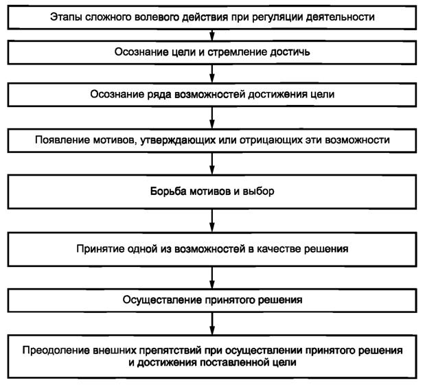 Заполните схему сложного волевого действия