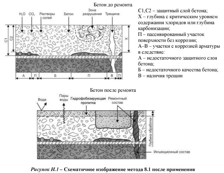 Защитный слой бетона