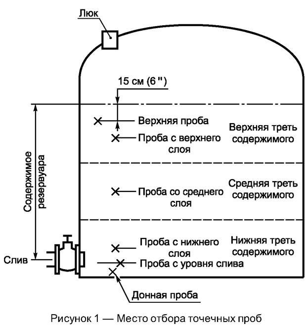 Отбор проб из цистерн