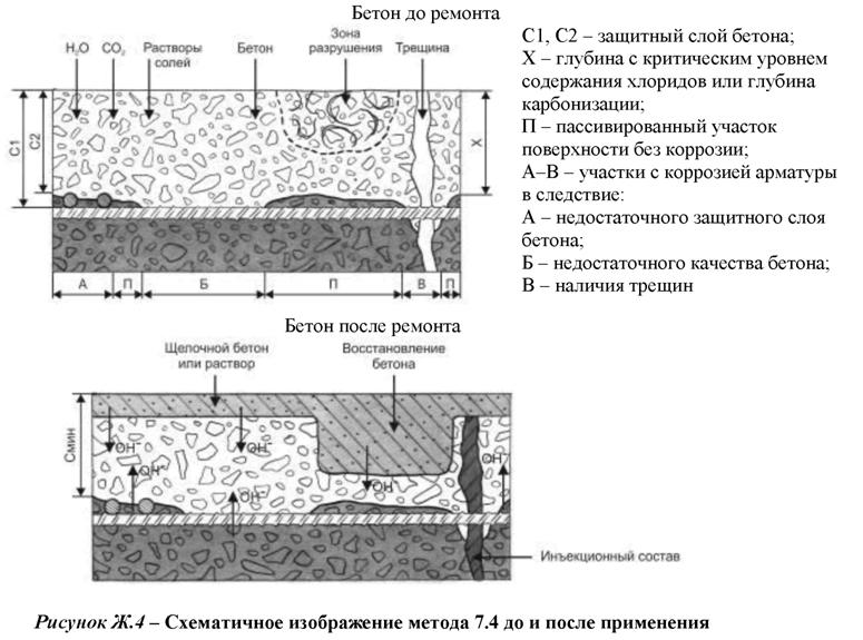 Бетон схема а или схема г что это