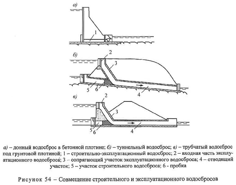 Проток в плотине. Железобетонные плотины схемы. Конструктивная схема открытого водосброса с быстротоком. Конструкция бетонной плотины. Шахтный водосброс чертеж.
