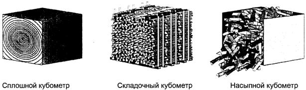 Как измерить куб дров колотых. 1 Кубический метр дров. Что такое складометр дров.