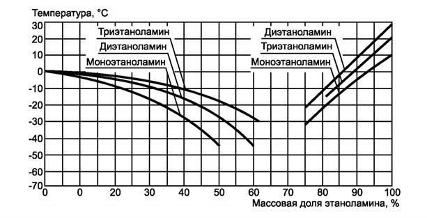 Температура тп. Температура замерзания бензина. Температура замерзания бензина 95. Глицерин температура замерзания водных растворов. Точка замерзания молока.